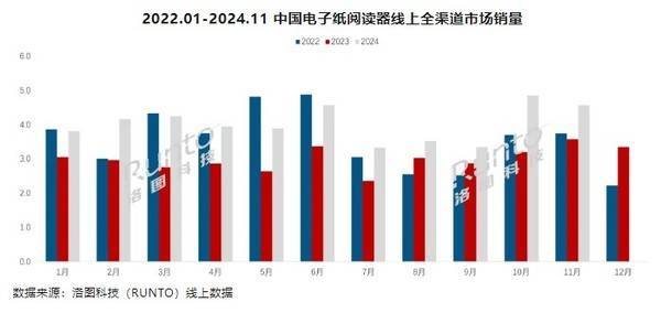 4年前11个月销量已超44万台市场高速增长不朽情缘平台登录入口国产阅读器崛起！2